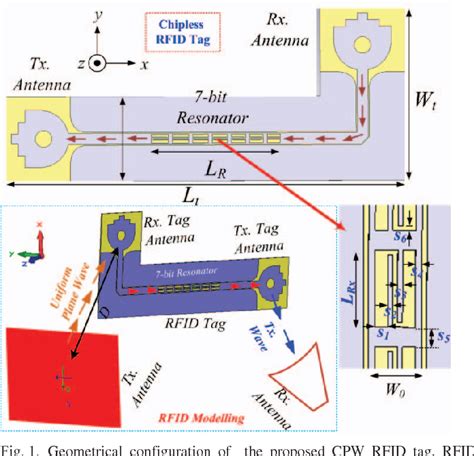 Analysis of an Embedded Singularity based Chipless RFID 